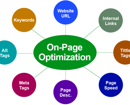 On-Page Optimization by WebSoCal, Inc.